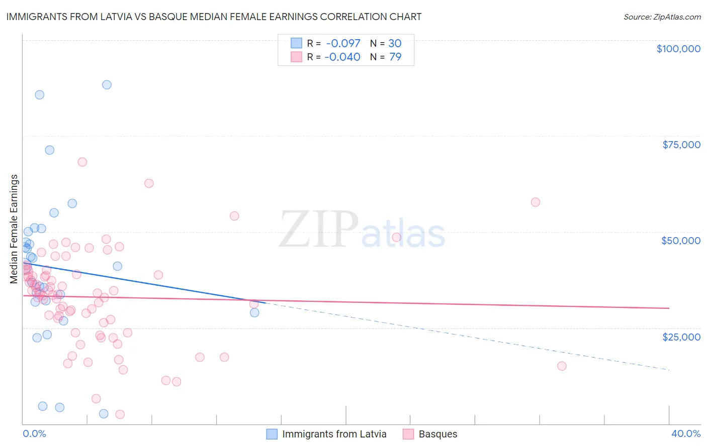 Immigrants from Latvia vs Basque Median Female Earnings