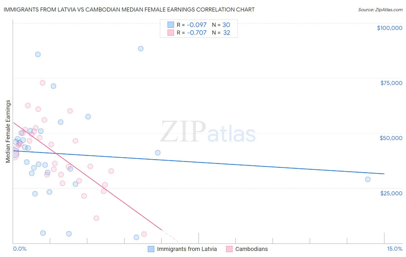 Immigrants from Latvia vs Cambodian Median Female Earnings