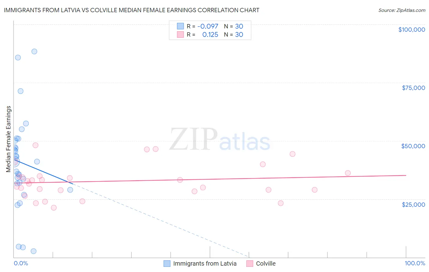 Immigrants from Latvia vs Colville Median Female Earnings