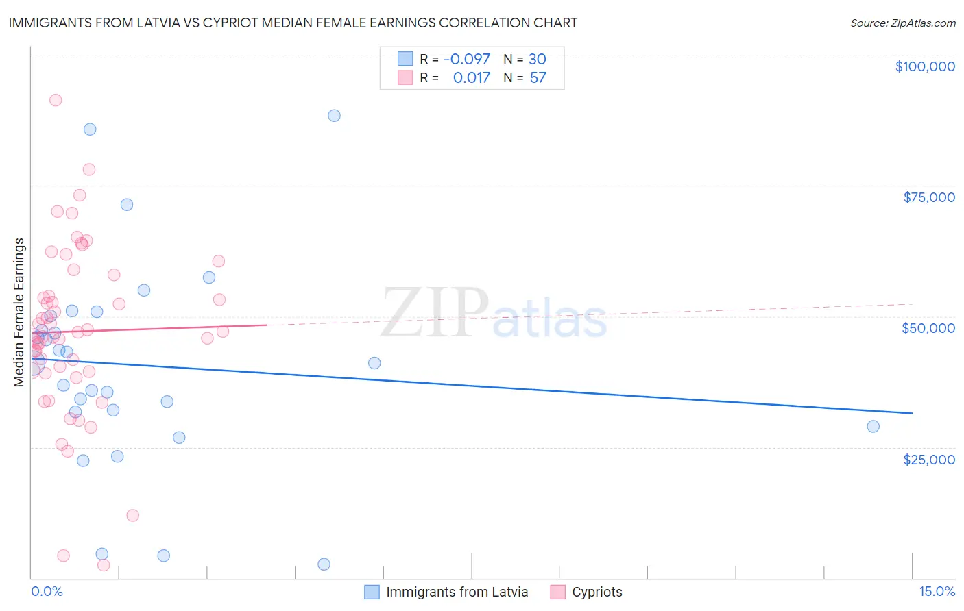 Immigrants from Latvia vs Cypriot Median Female Earnings