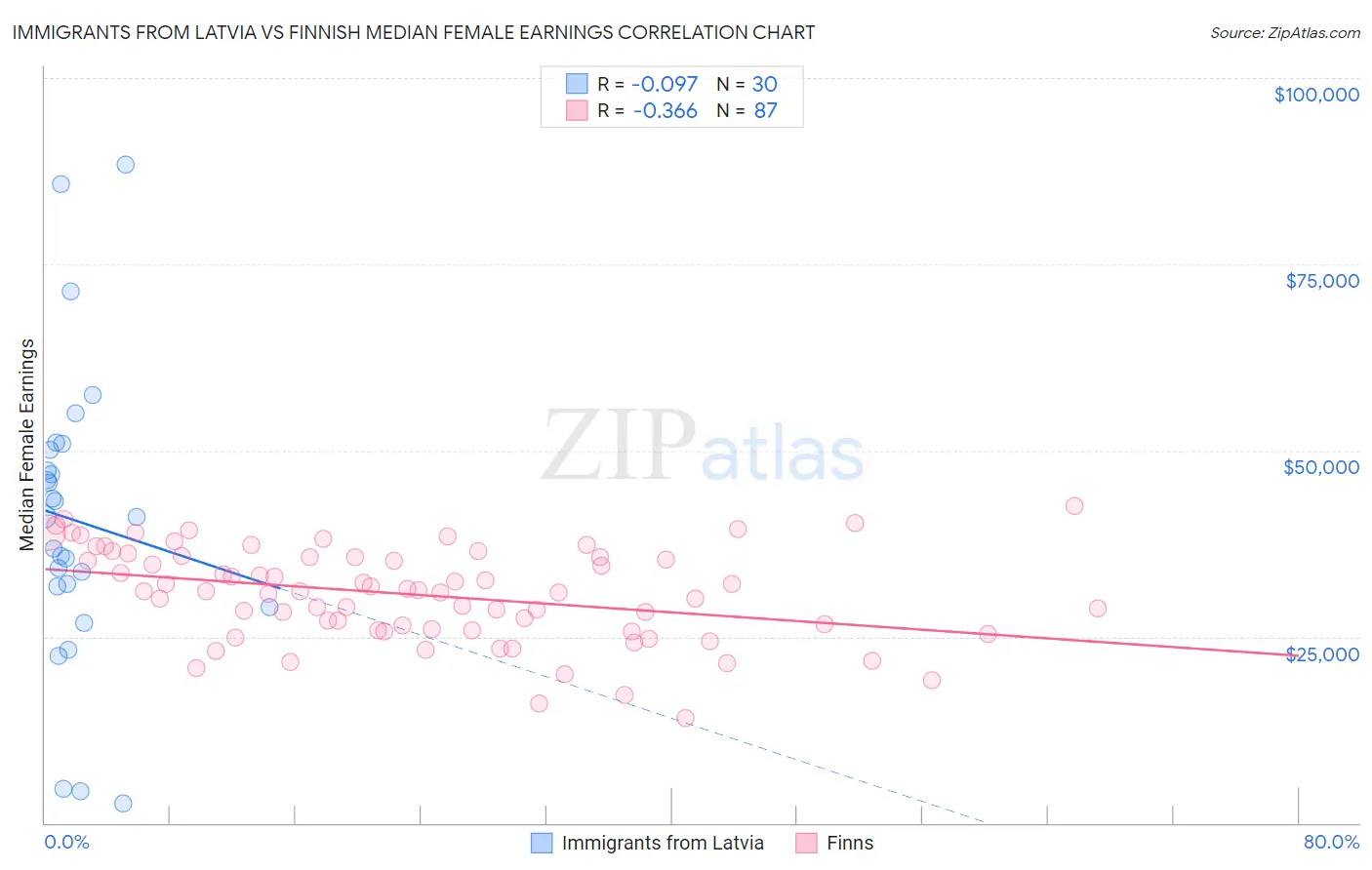 Immigrants from Latvia vs Finnish Median Female Earnings