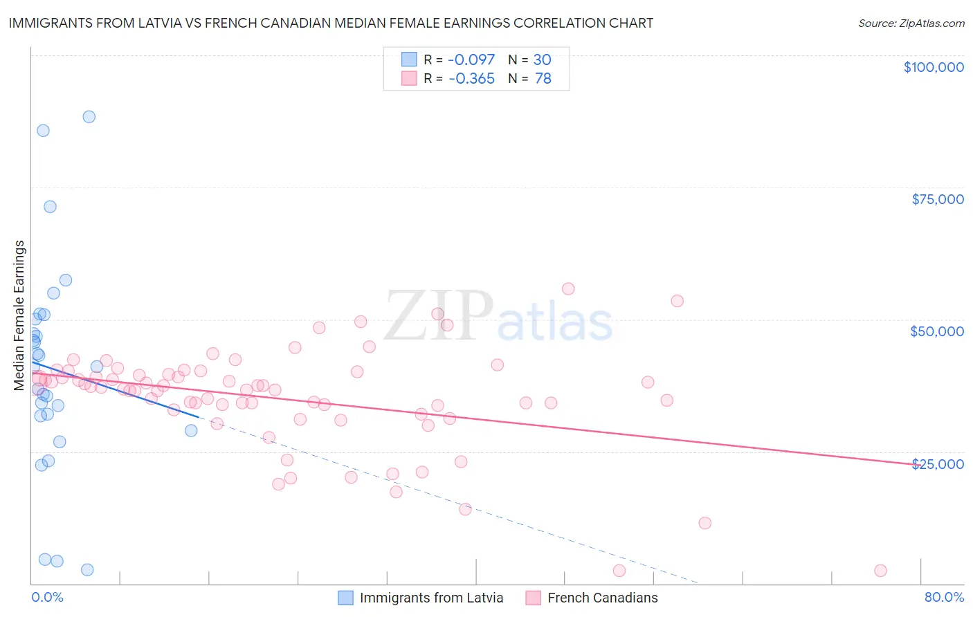 Immigrants from Latvia vs French Canadian Median Female Earnings