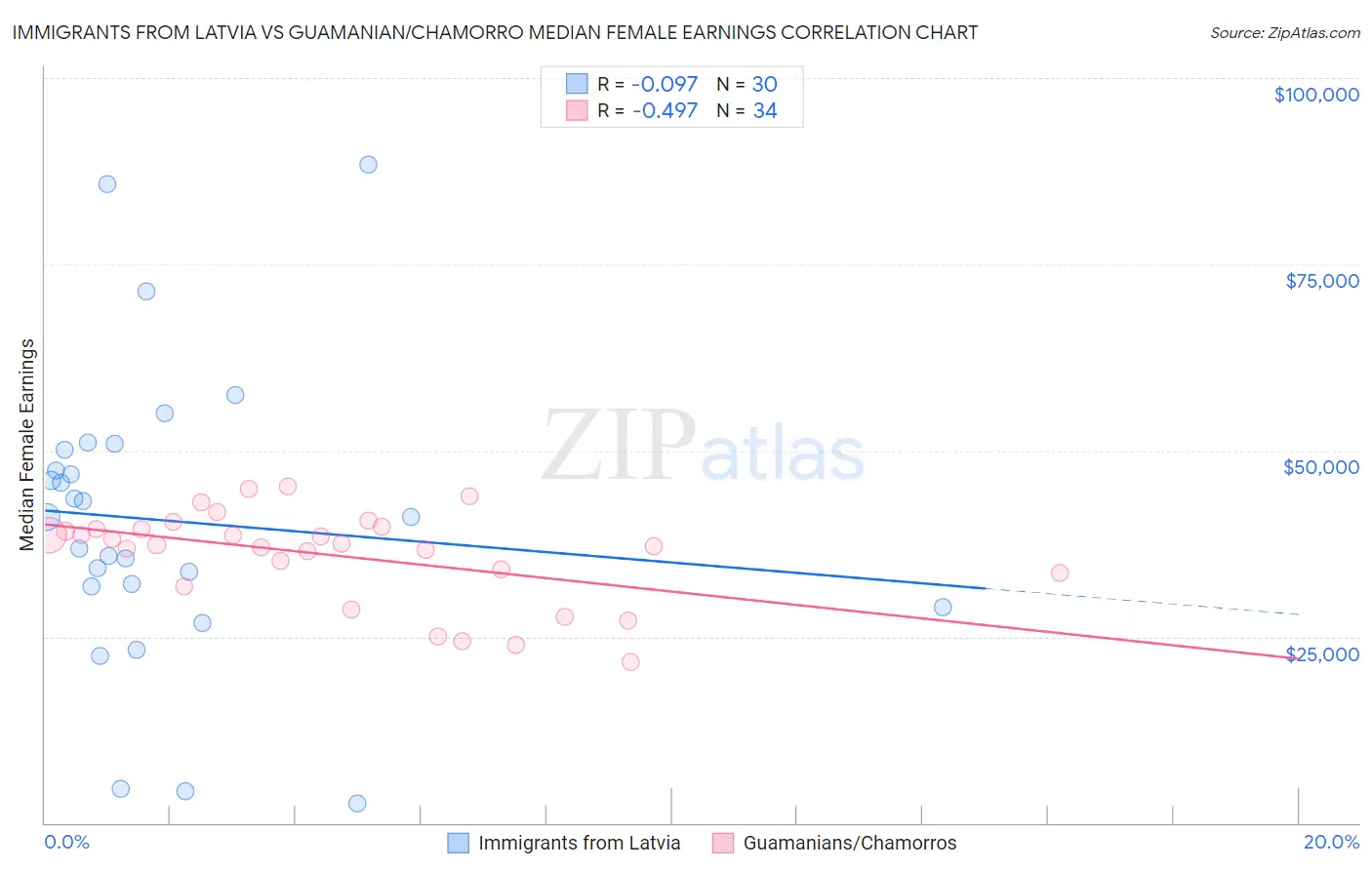 Immigrants from Latvia vs Guamanian/Chamorro Median Female Earnings