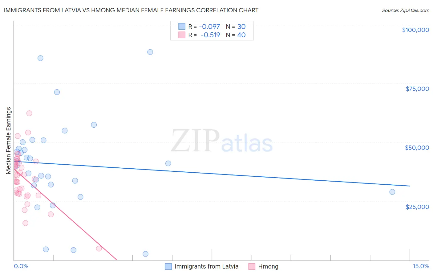 Immigrants from Latvia vs Hmong Median Female Earnings