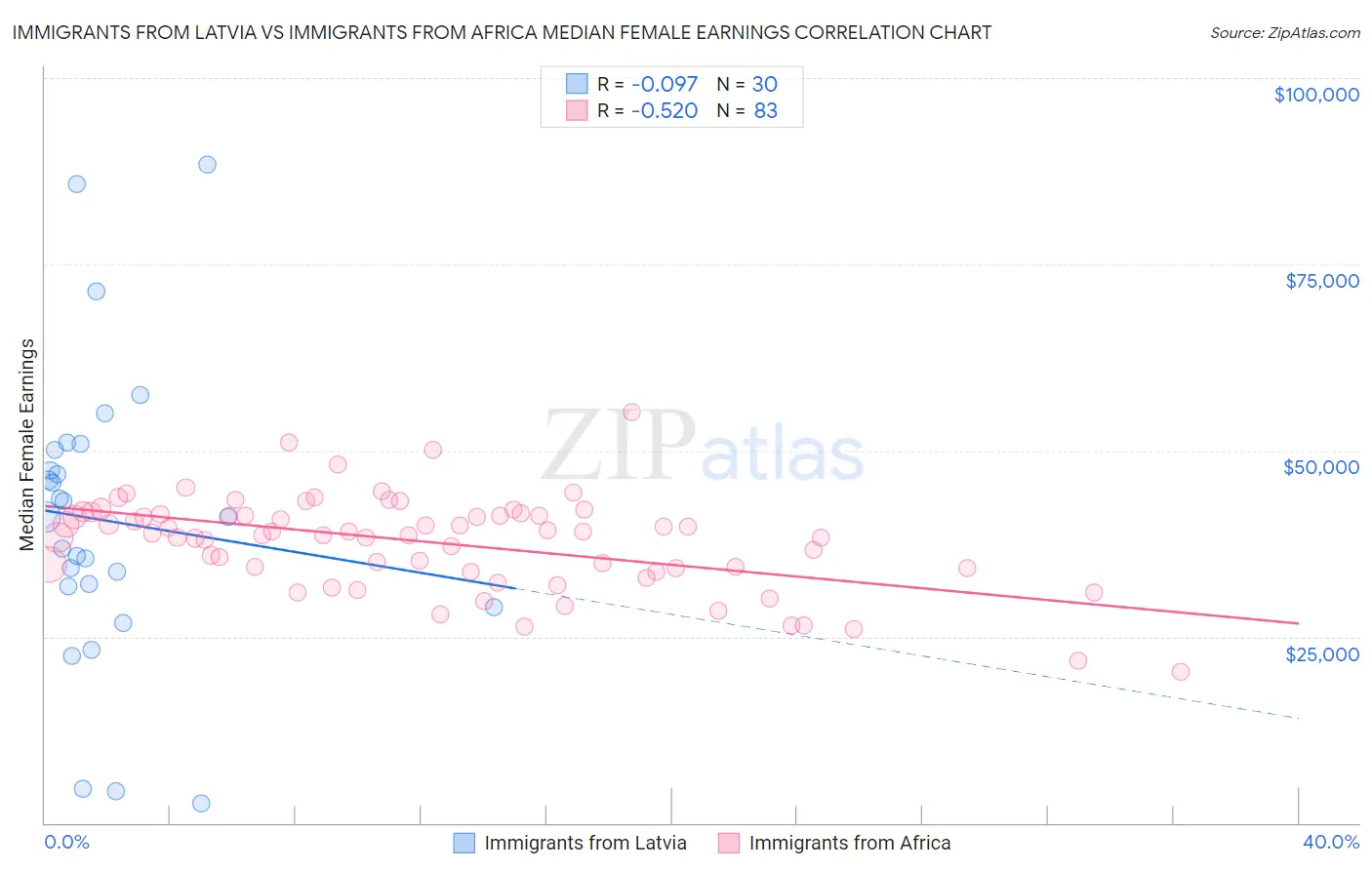 Immigrants from Latvia vs Immigrants from Africa Median Female Earnings