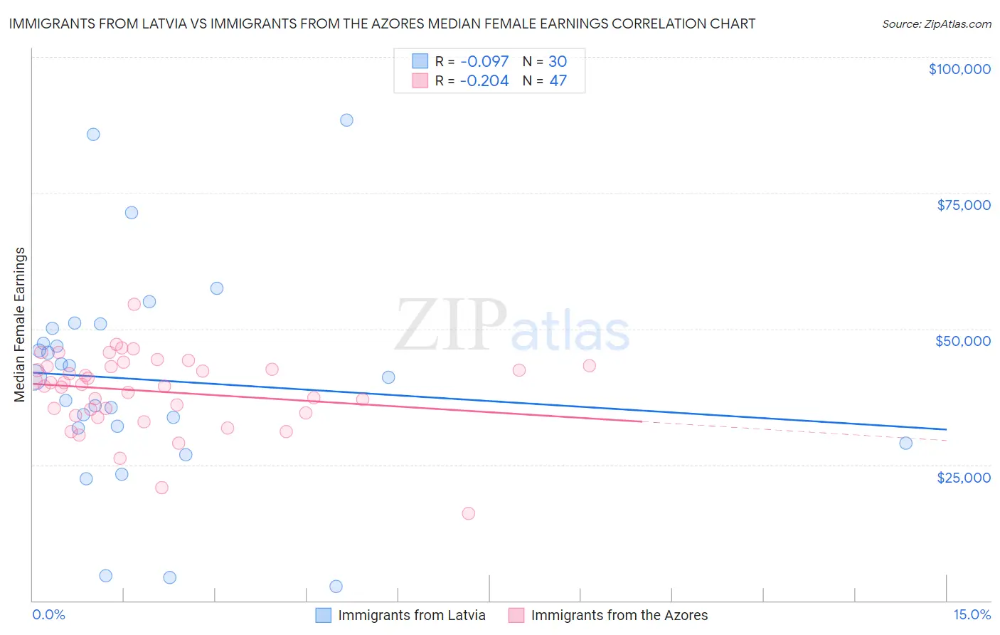 Immigrants from Latvia vs Immigrants from the Azores Median Female Earnings
