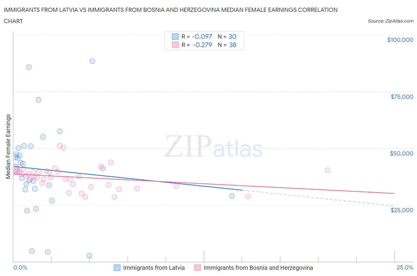 Immigrants from Latvia vs Immigrants from Bosnia and Herzegovina Median Female Earnings