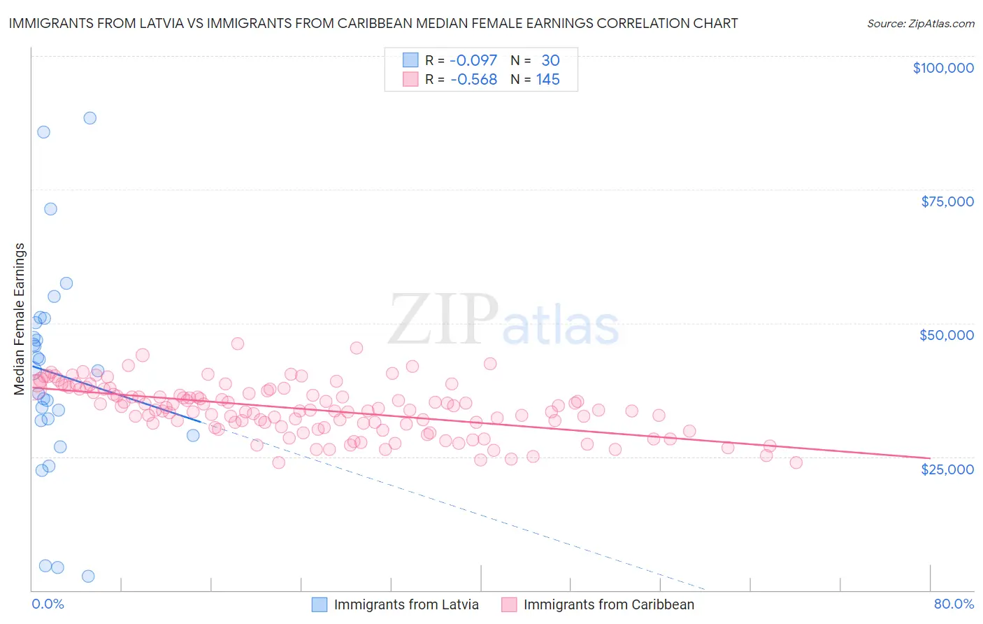 Immigrants from Latvia vs Immigrants from Caribbean Median Female Earnings