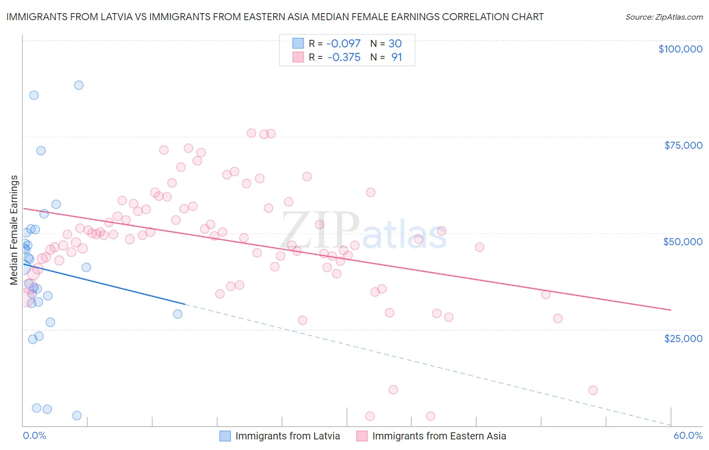 Immigrants from Latvia vs Immigrants from Eastern Asia Median Female Earnings