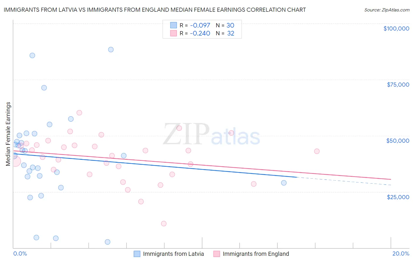 Immigrants from Latvia vs Immigrants from England Median Female Earnings