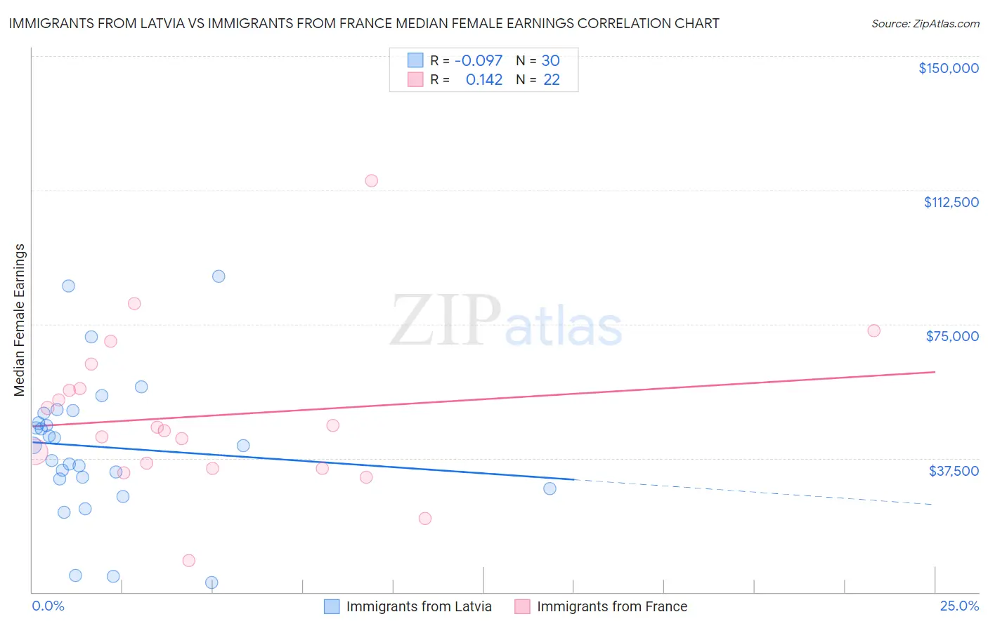 Immigrants from Latvia vs Immigrants from France Median Female Earnings