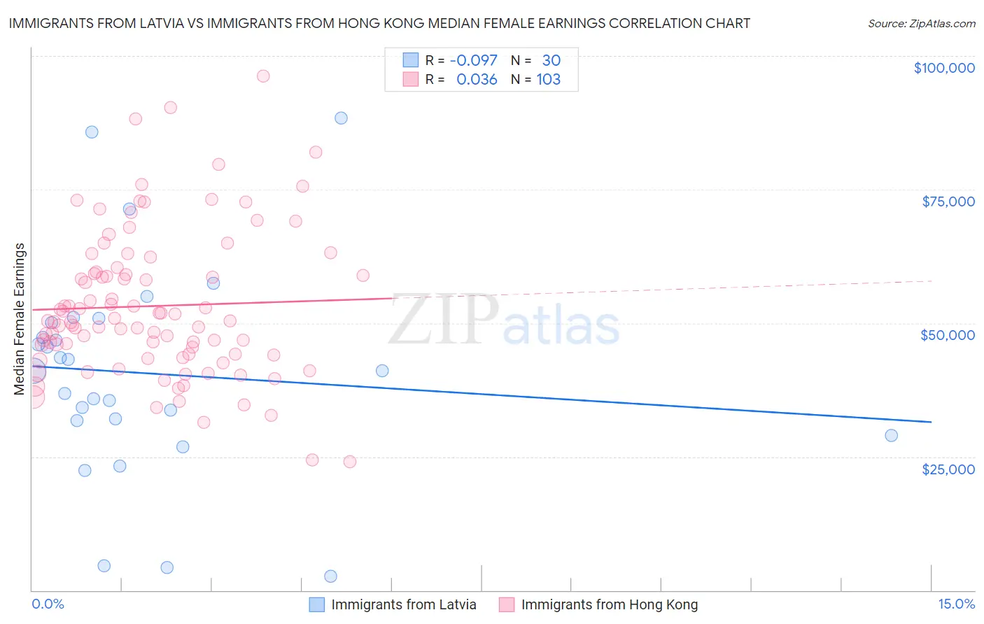 Immigrants from Latvia vs Immigrants from Hong Kong Median Female Earnings