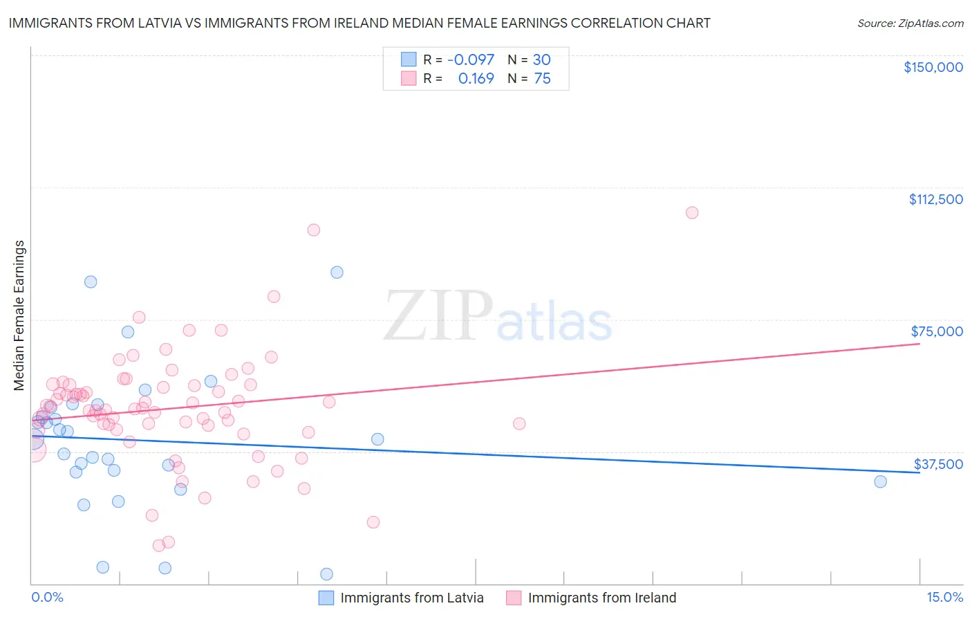 Immigrants from Latvia vs Immigrants from Ireland Median Female Earnings