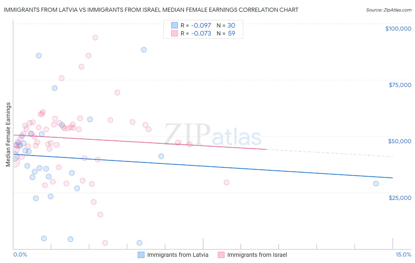 Immigrants from Latvia vs Immigrants from Israel Median Female Earnings