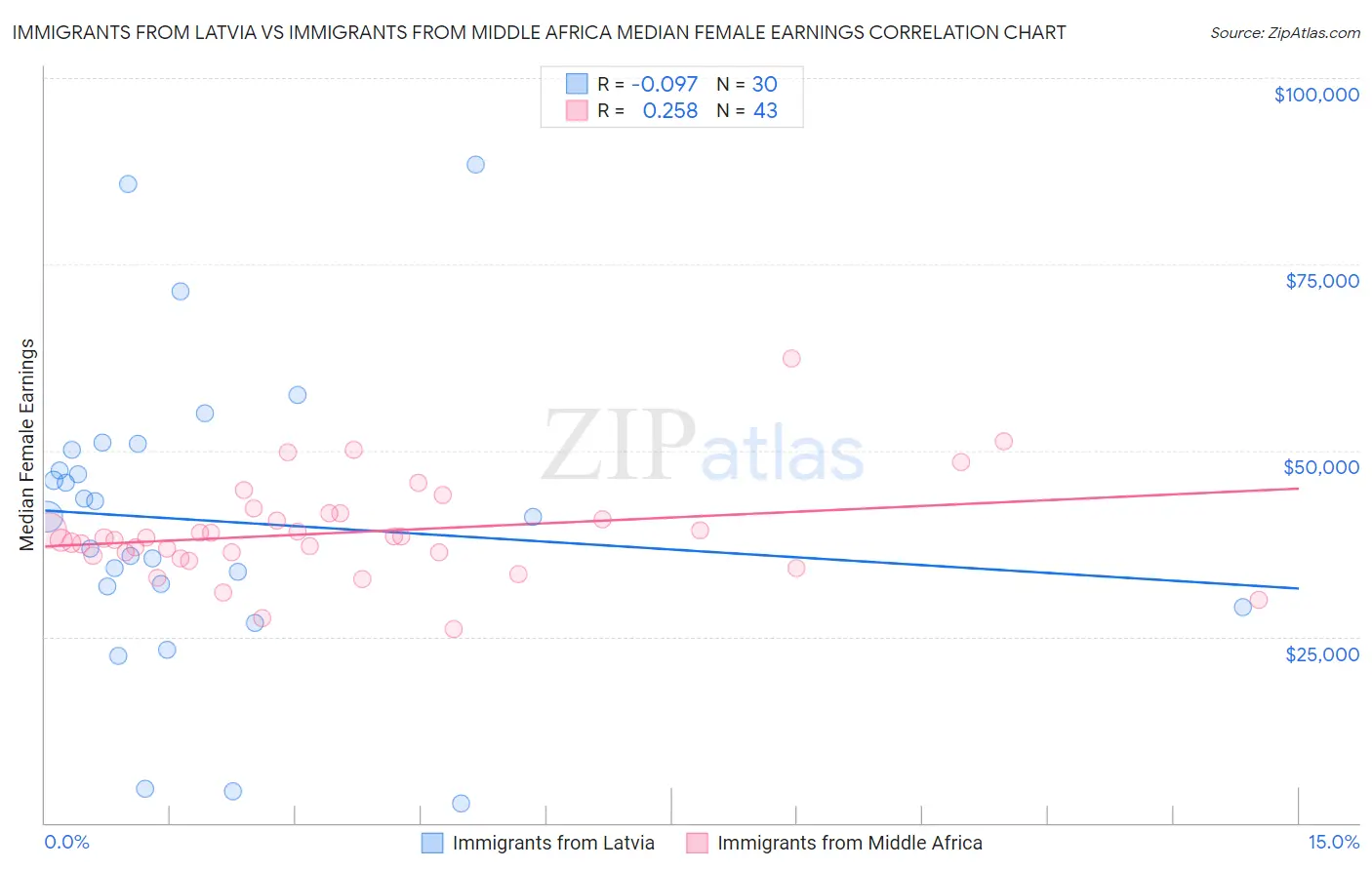 Immigrants from Latvia vs Immigrants from Middle Africa Median Female Earnings
