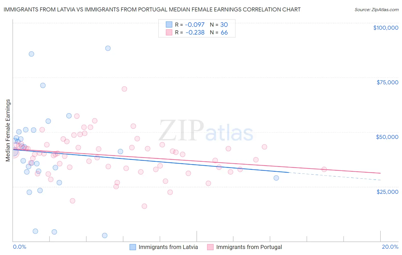 Immigrants from Latvia vs Immigrants from Portugal Median Female Earnings