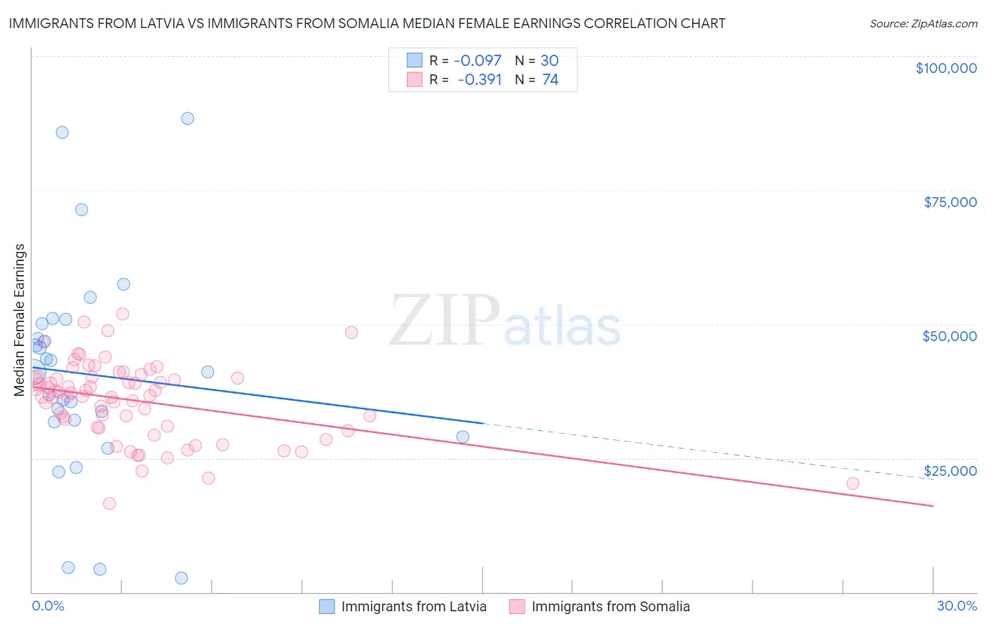 Immigrants from Latvia vs Immigrants from Somalia Median Female Earnings