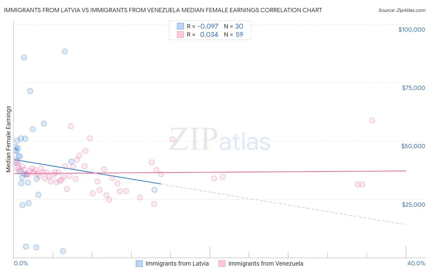 Immigrants from Latvia vs Immigrants from Venezuela Median Female Earnings