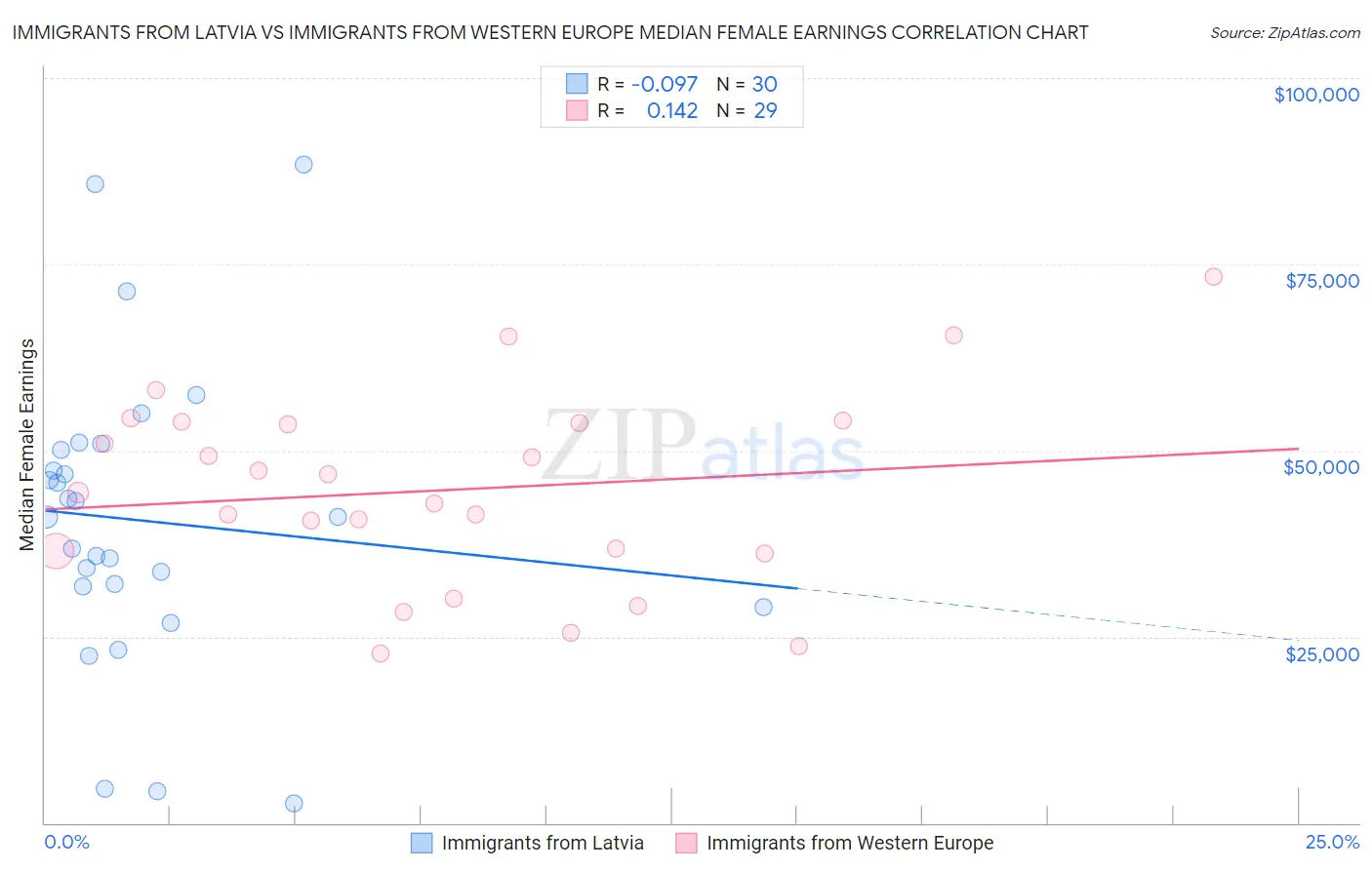 Immigrants from Latvia vs Immigrants from Western Europe Median Female Earnings