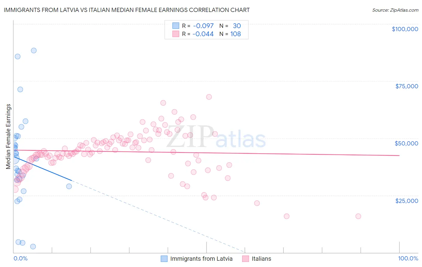 Immigrants from Latvia vs Italian Median Female Earnings