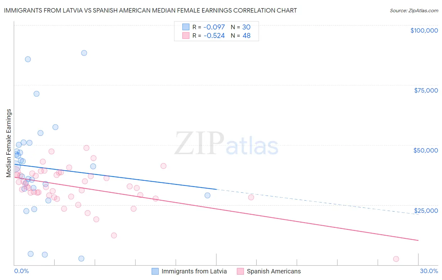 Immigrants from Latvia vs Spanish American Median Female Earnings