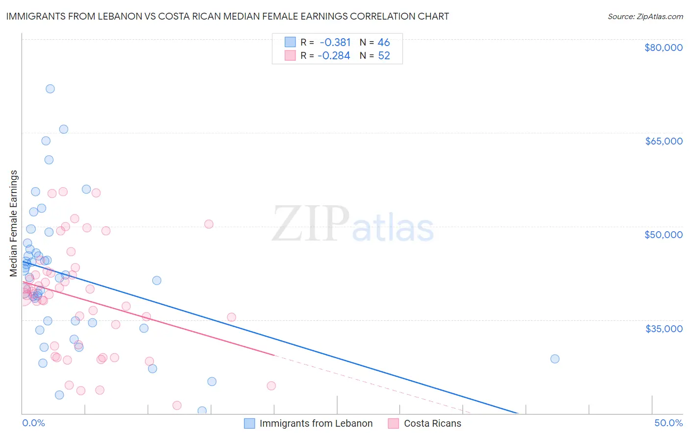 Immigrants from Lebanon vs Costa Rican Median Female Earnings