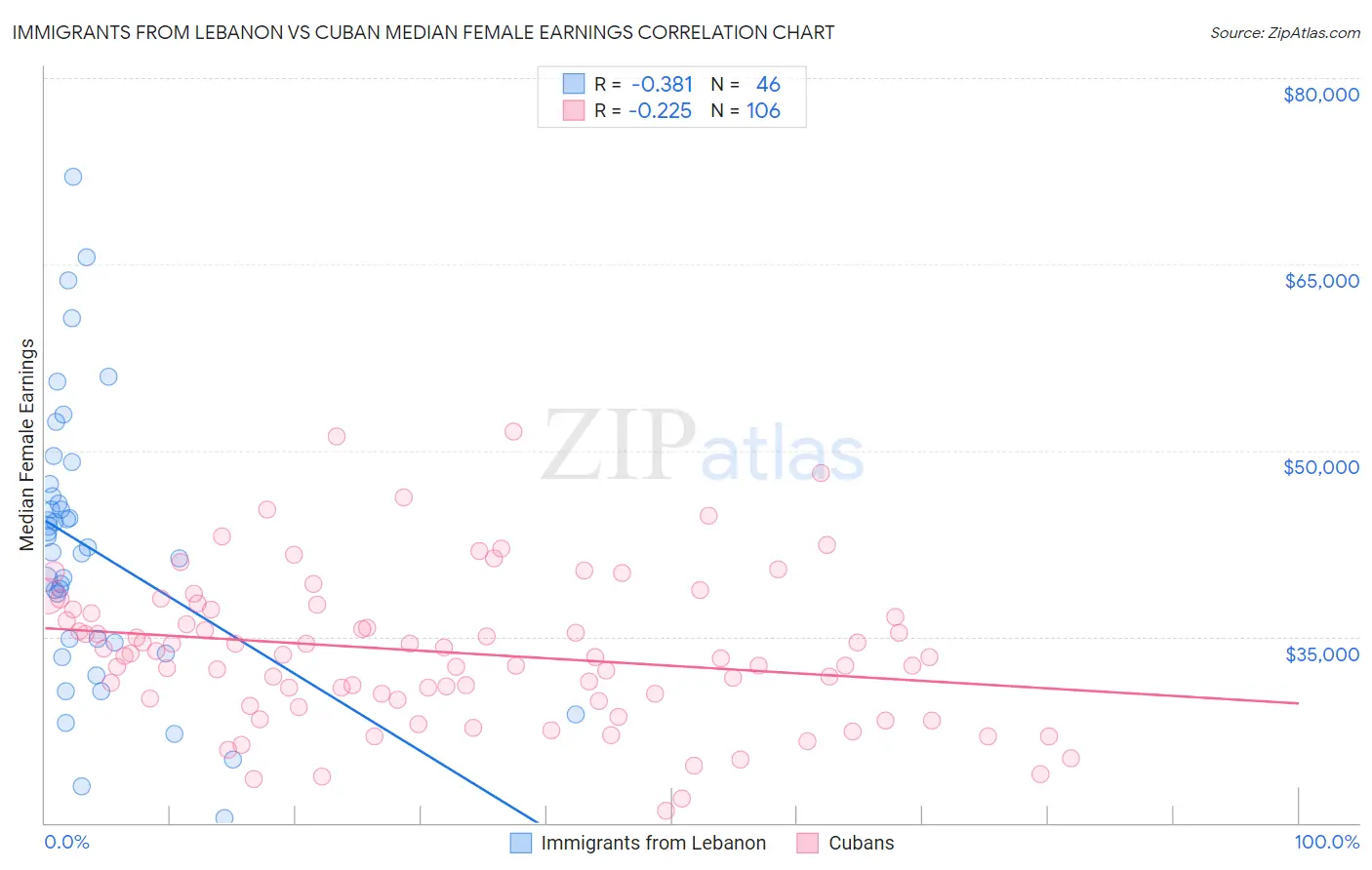 Immigrants from Lebanon vs Cuban Median Female Earnings