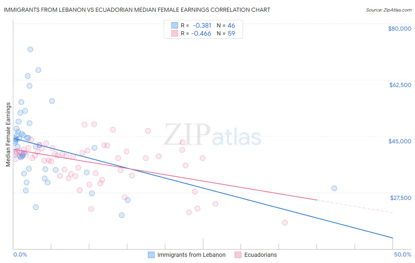 Immigrants from Lebanon vs Ecuadorian Median Female Earnings