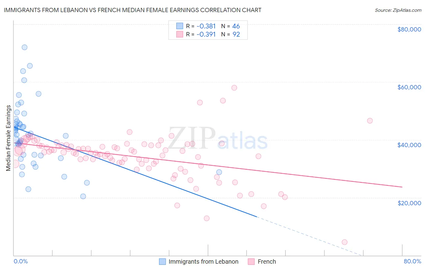 Immigrants from Lebanon vs French Median Female Earnings