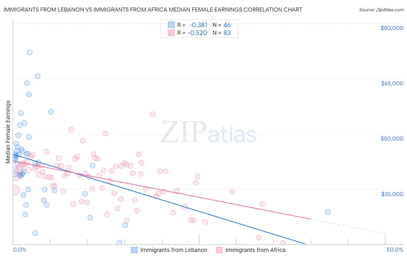 Immigrants from Lebanon vs Immigrants from Africa Median Female Earnings