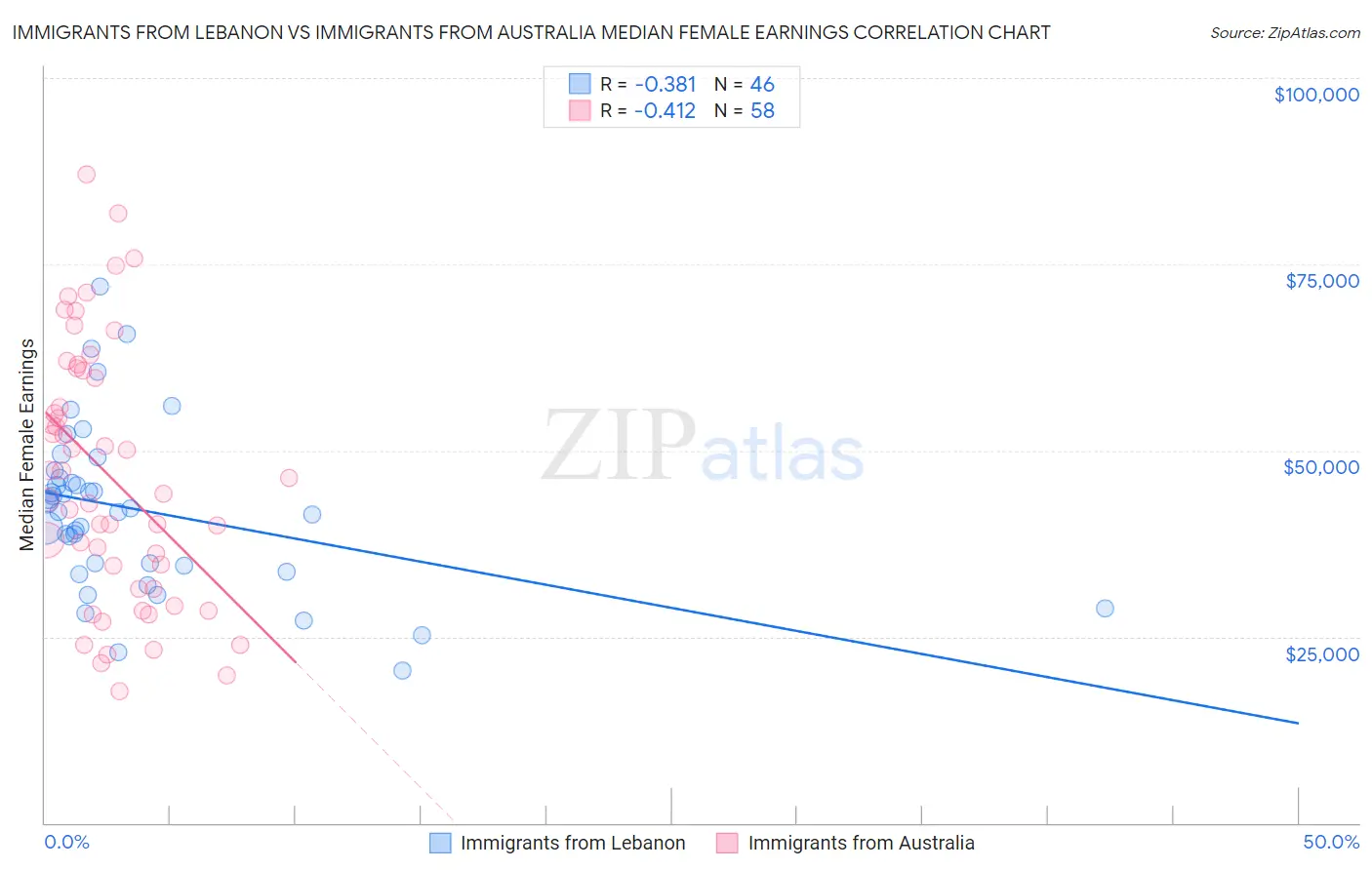 Immigrants from Lebanon vs Immigrants from Australia Median Female Earnings