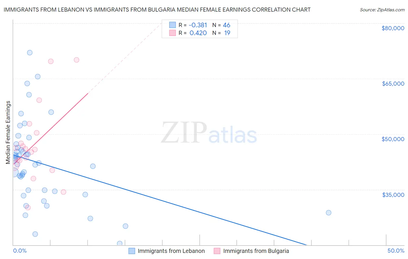 Immigrants from Lebanon vs Immigrants from Bulgaria Median Female Earnings