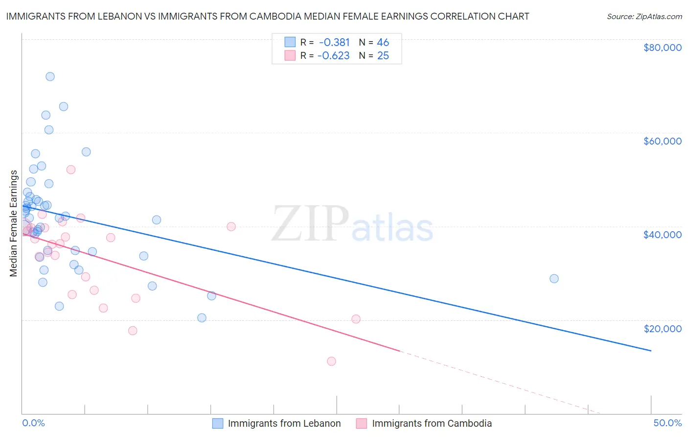 Immigrants from Lebanon vs Immigrants from Cambodia Median Female Earnings