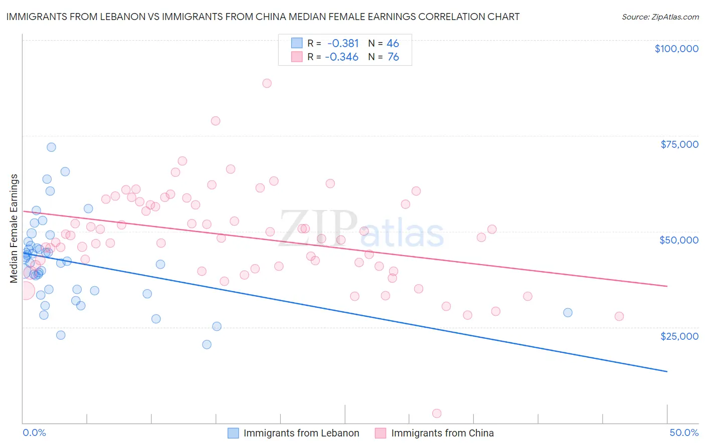 Immigrants from Lebanon vs Immigrants from China Median Female Earnings