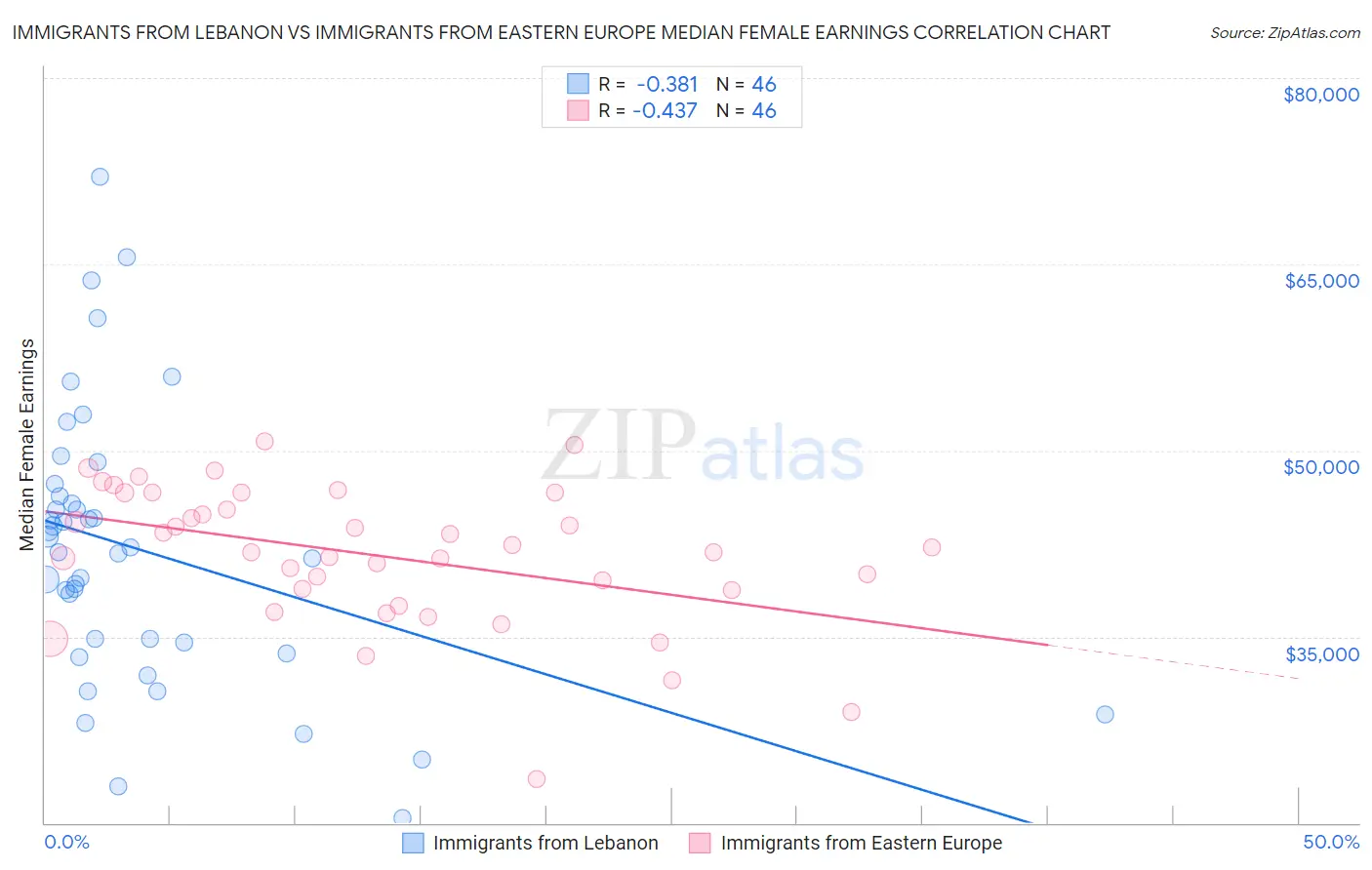 Immigrants from Lebanon vs Immigrants from Eastern Europe Median Female Earnings