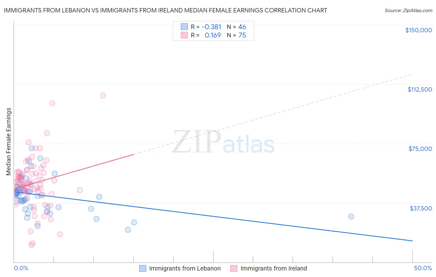 Immigrants from Lebanon vs Immigrants from Ireland Median Female Earnings