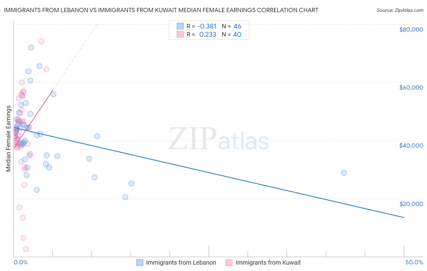 Immigrants from Lebanon vs Immigrants from Kuwait Median Female Earnings