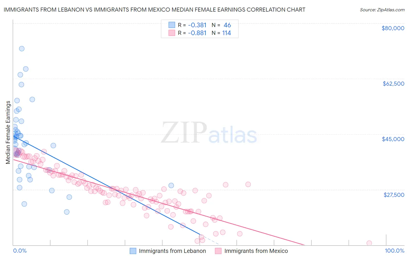 Immigrants from Lebanon vs Immigrants from Mexico Median Female Earnings