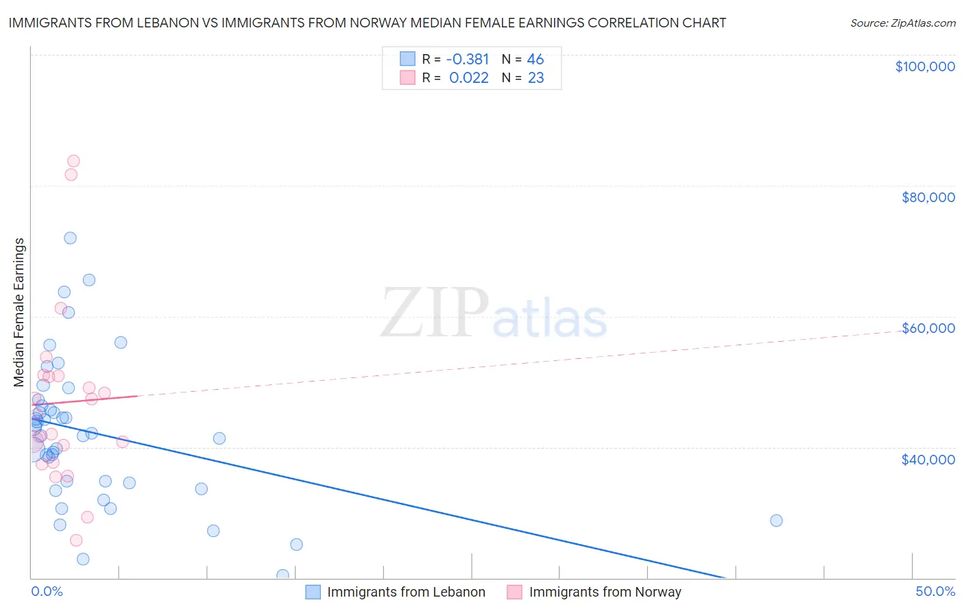 Immigrants from Lebanon vs Immigrants from Norway Median Female Earnings