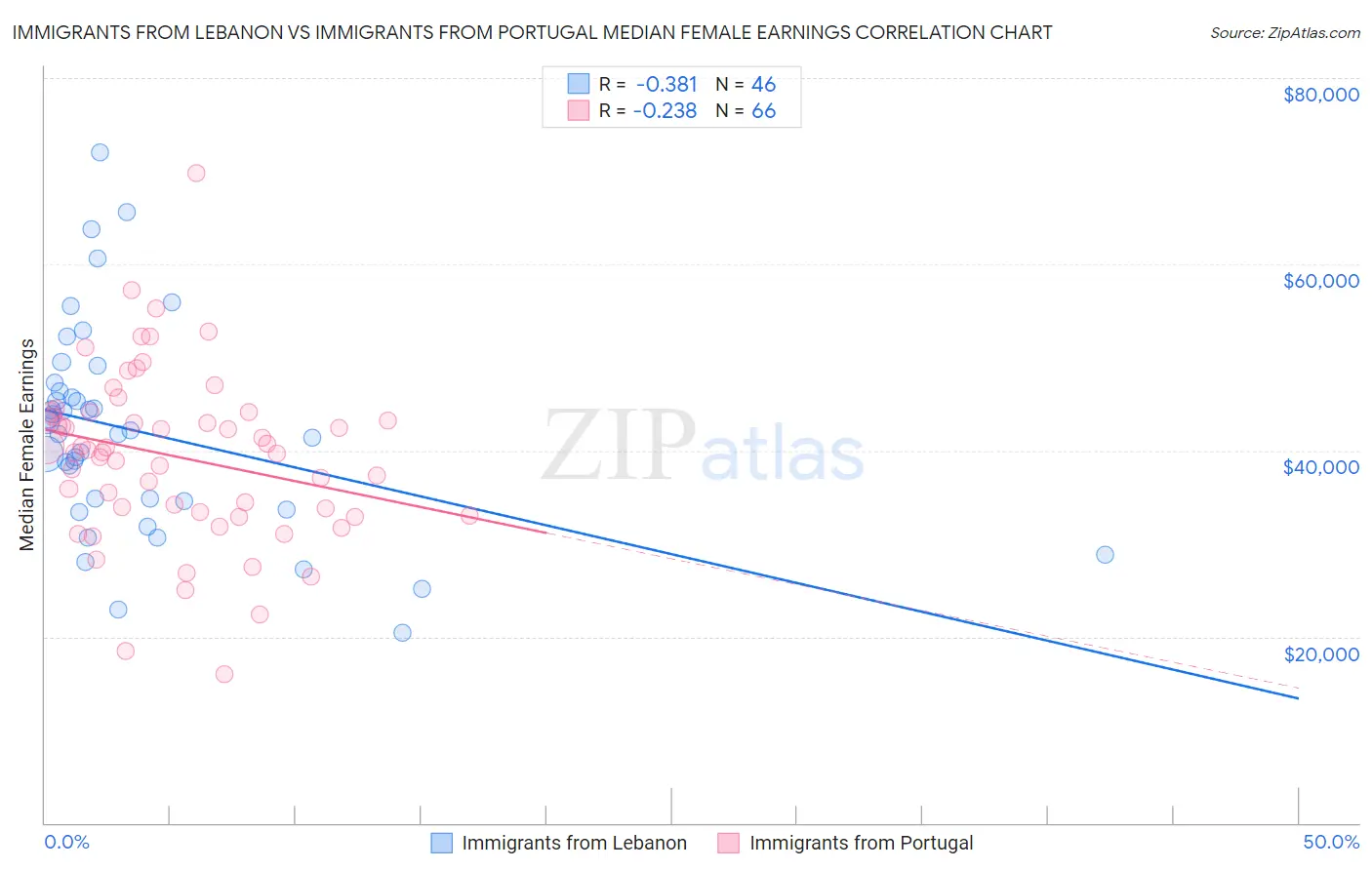 Immigrants from Lebanon vs Immigrants from Portugal Median Female Earnings