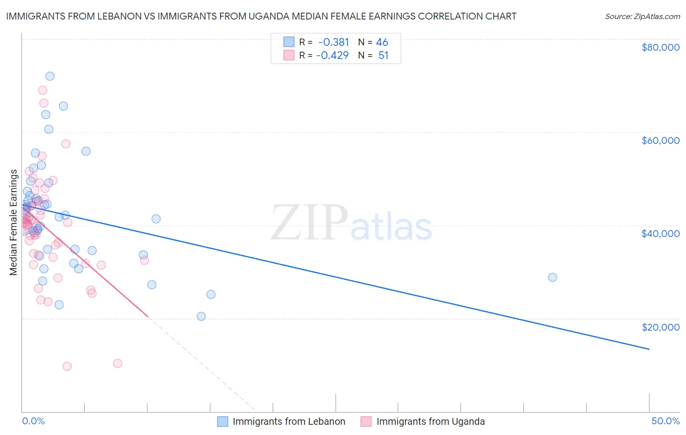 Immigrants from Lebanon vs Immigrants from Uganda Median Female Earnings