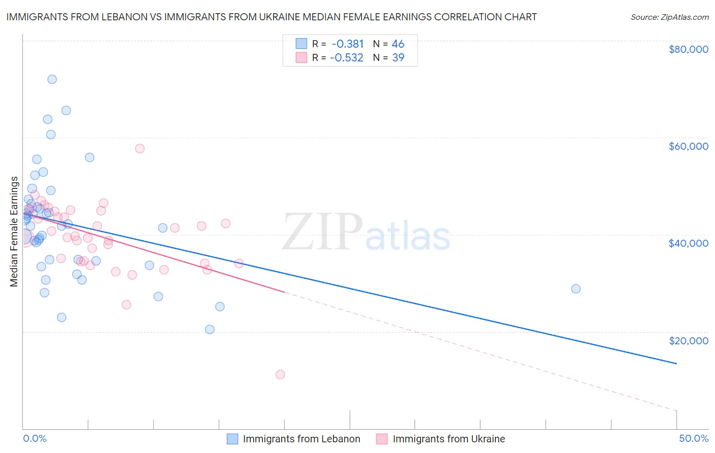 Immigrants from Lebanon vs Immigrants from Ukraine Median Female Earnings