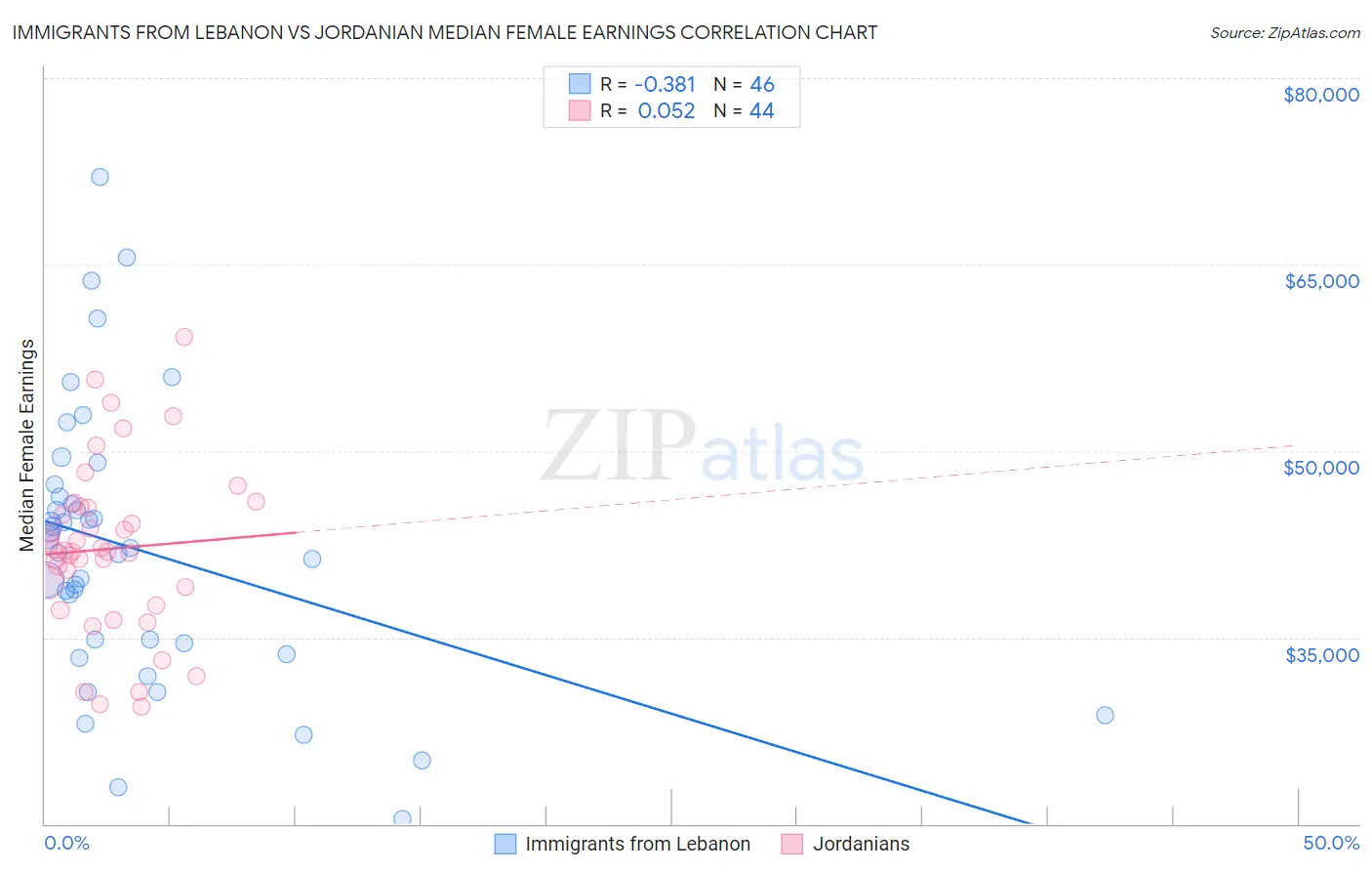 Immigrants from Lebanon vs Jordanian Median Female Earnings