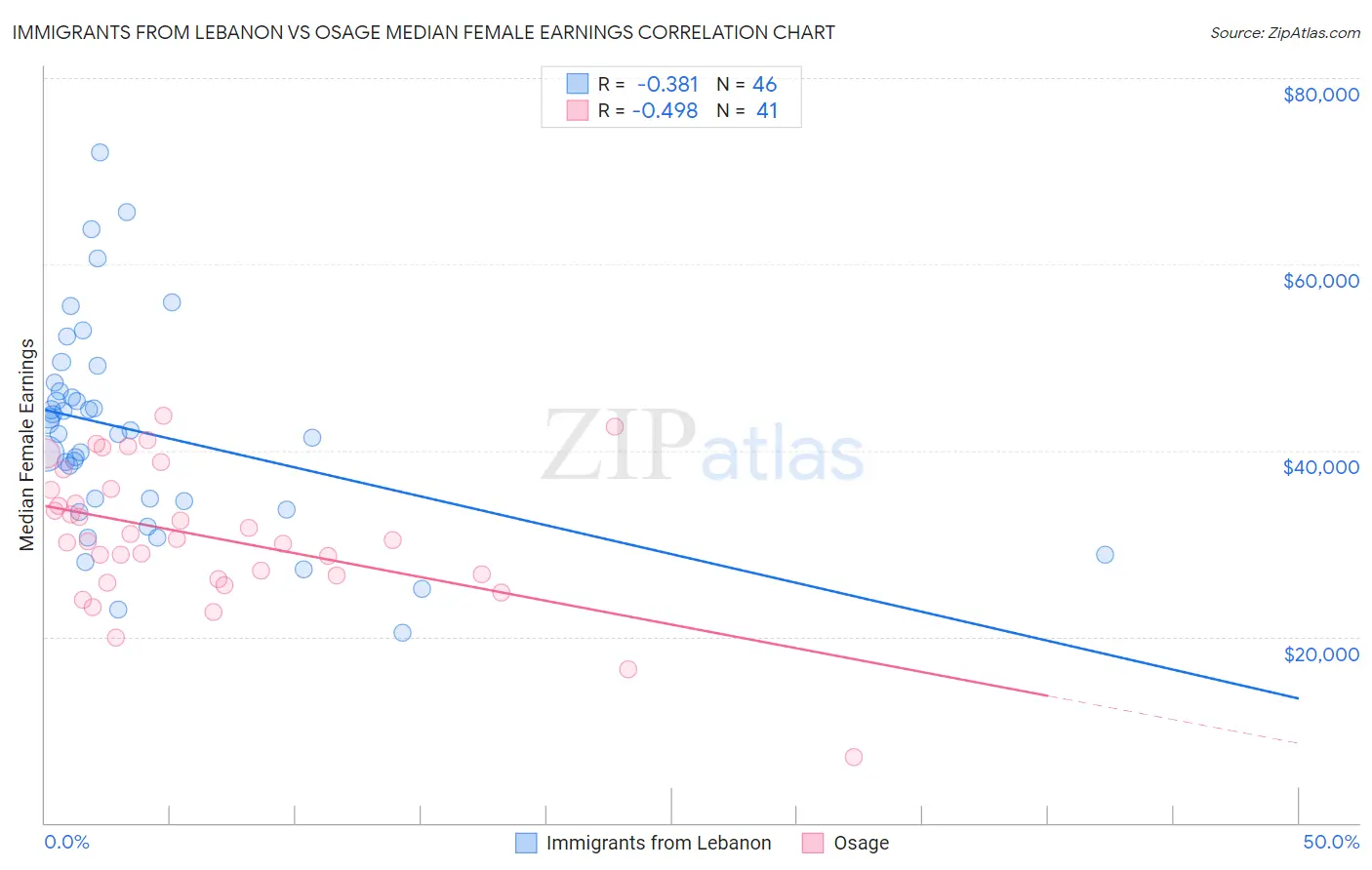 Immigrants from Lebanon vs Osage Median Female Earnings