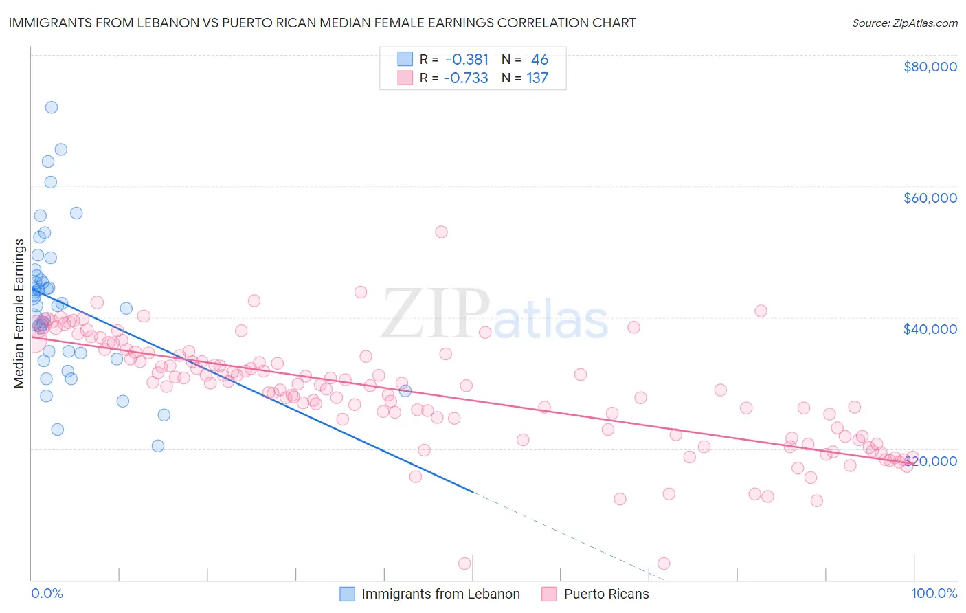 Immigrants from Lebanon vs Puerto Rican Median Female Earnings