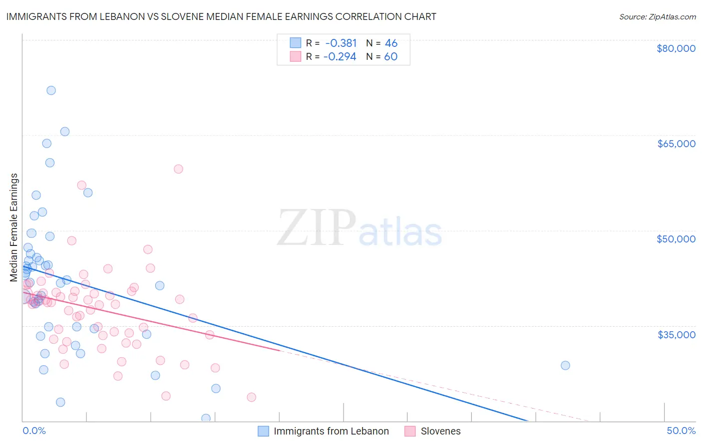 Immigrants from Lebanon vs Slovene Median Female Earnings