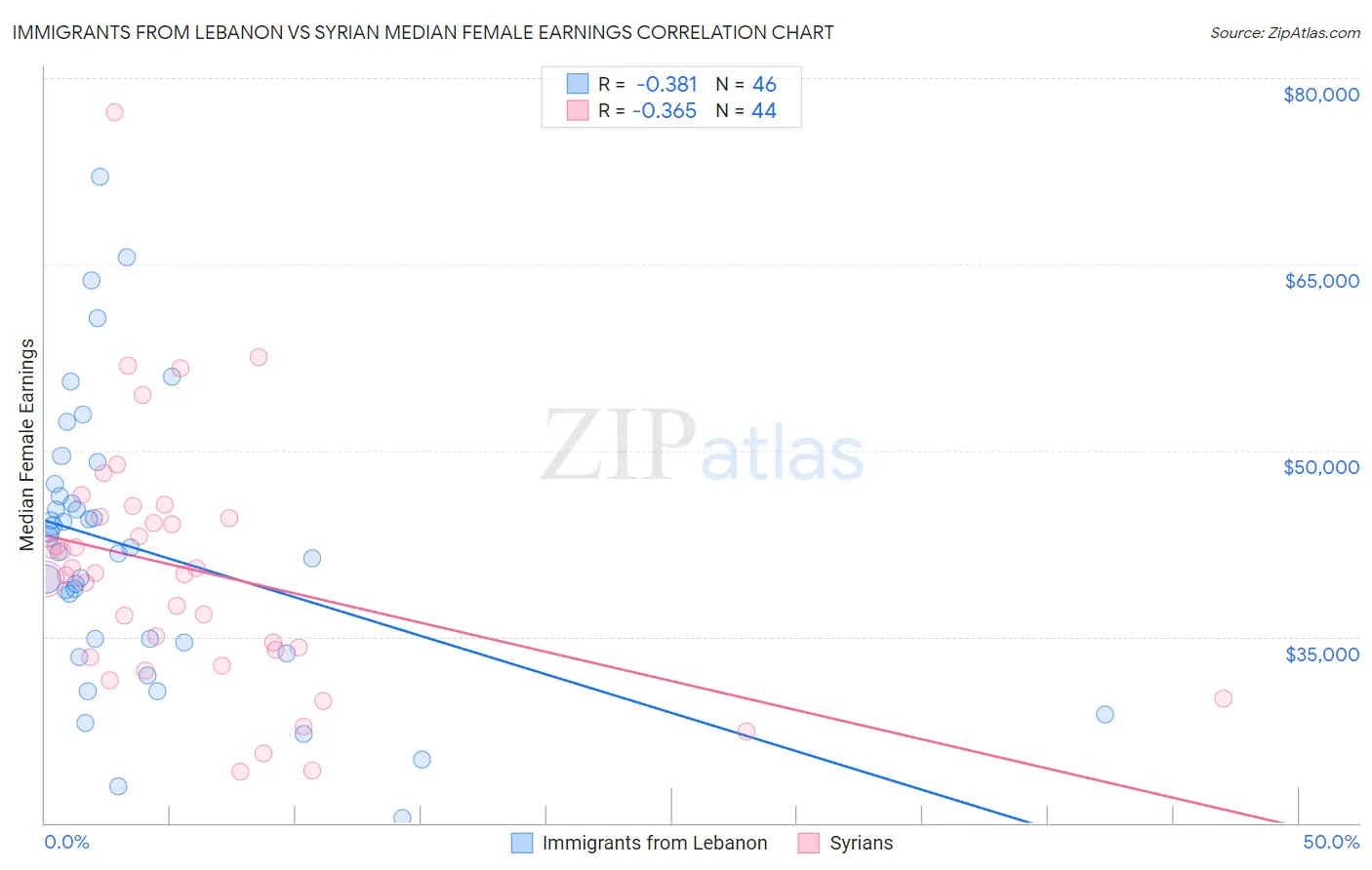 Immigrants from Lebanon vs Syrian Median Female Earnings