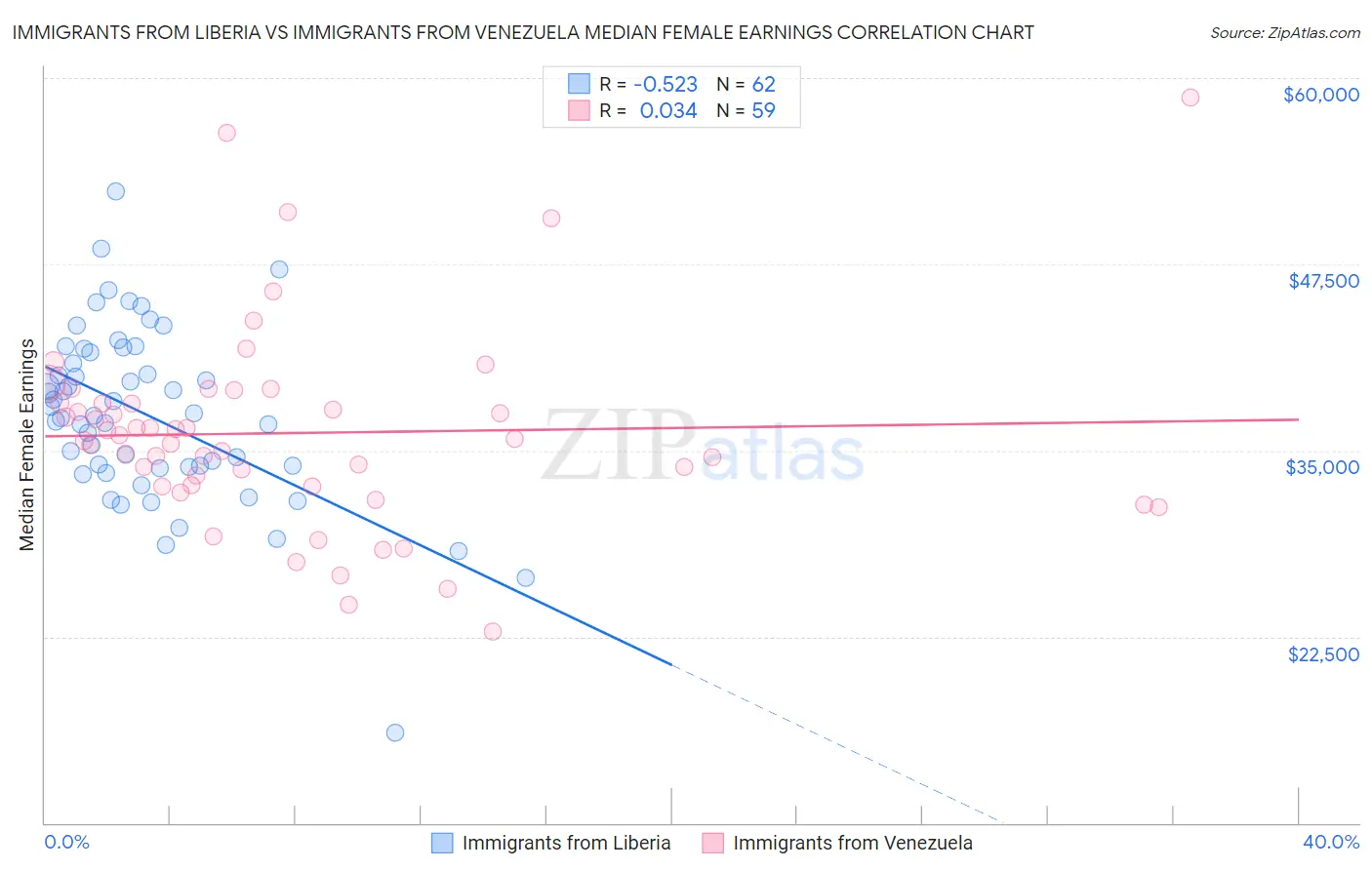 Immigrants from Liberia vs Immigrants from Venezuela Median Female Earnings