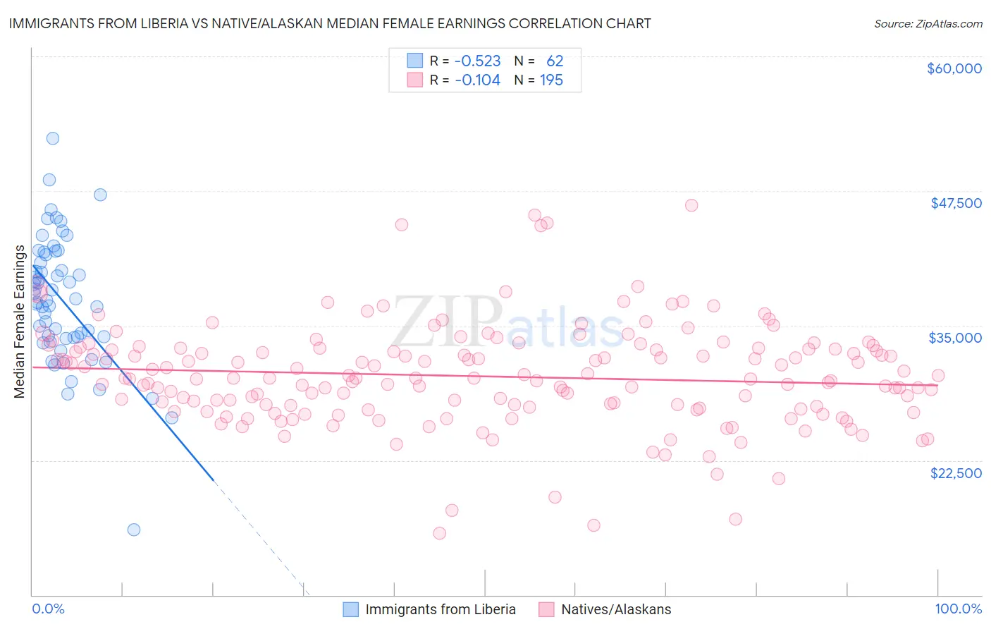 Immigrants from Liberia vs Native/Alaskan Median Female Earnings