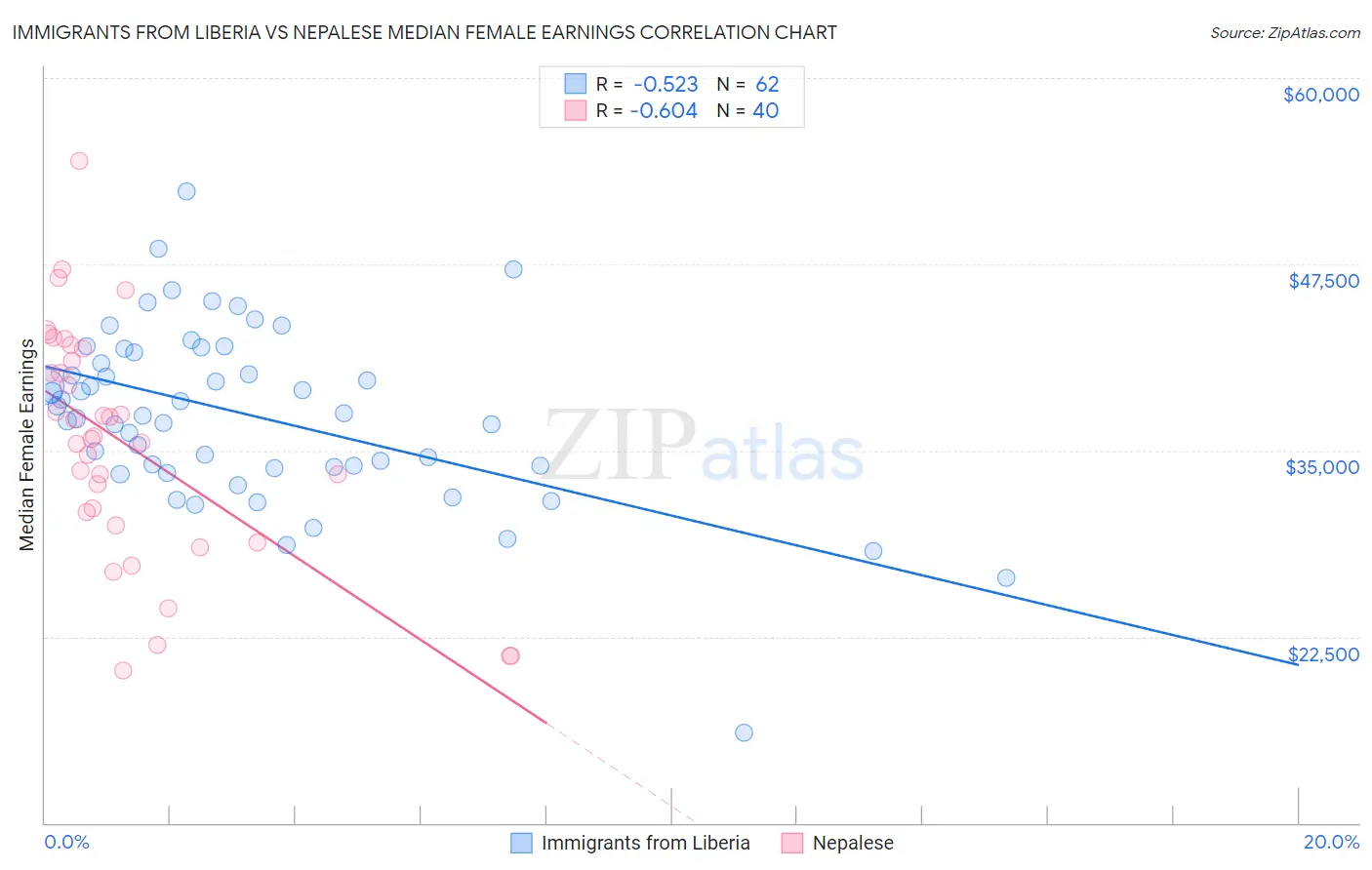 Immigrants from Liberia vs Nepalese Median Female Earnings
